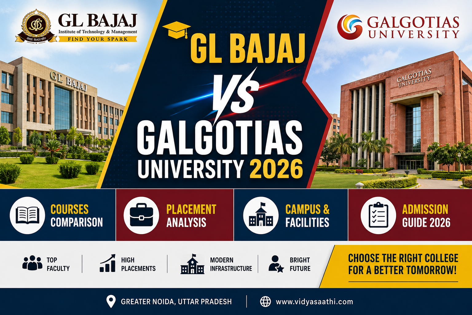 GL Bajaj vs Galgotias University 2026: Which College is Better for B.Tech, MBA, BCA & Placements?